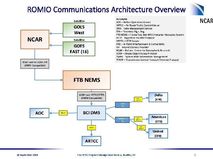 ROMIO Communications Architecture Overview 18 September 2019 FAA WTIC Program Management Review, Boulder, CO