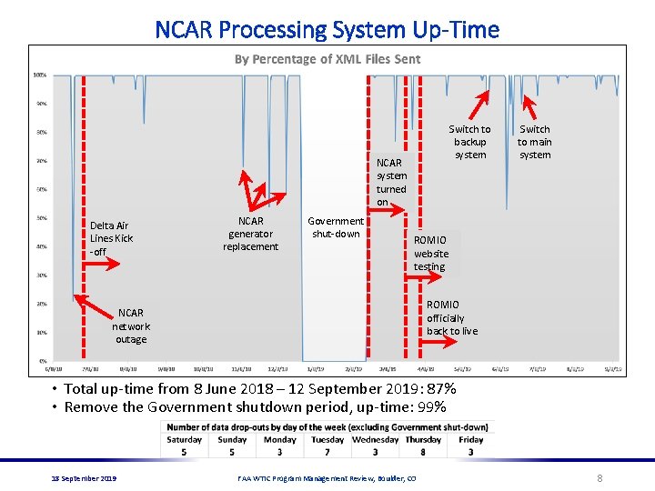 NCAR Processing System Up-Time Switch to backup system NCAR system turned on Delta Air
