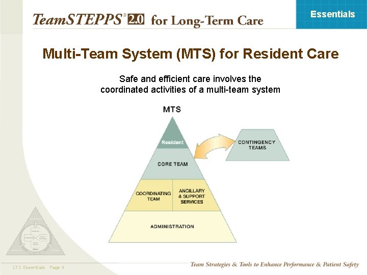 Essentials Multi-Team System (MTS) for Resident Care Safe and efficient care involves the coordinated