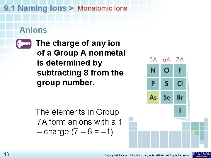 9. 1 Naming Ions > Monatomic Ions Anions The charge of any ion of