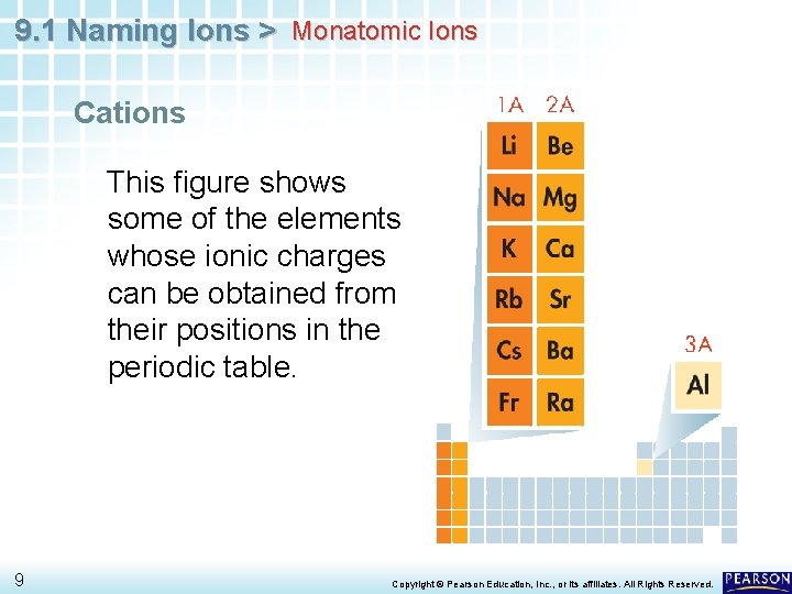 9. 1 Naming Ions > Monatomic Ions Cations This figure shows some of the