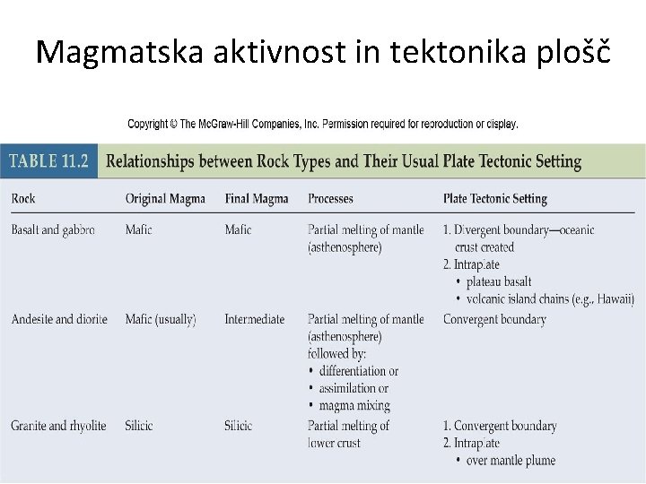 Magmatska aktivnost in tektonika plošč 