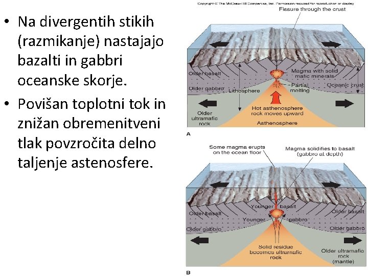  • Na divergentih stikih (razmikanje) nastajajo bazalti in gabbri oceanske skorje. • Povišan