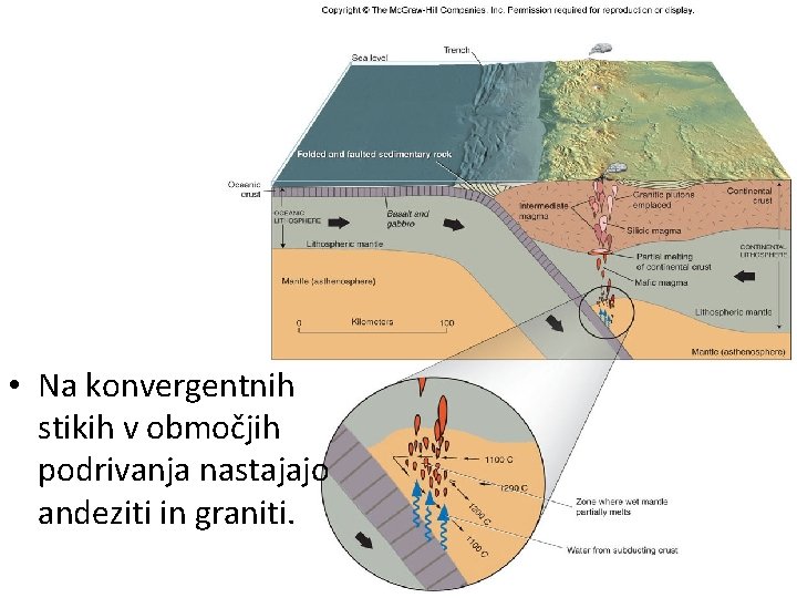  • Na konvergentnih stikih v območjih podrivanja nastajajo andeziti in graniti. 