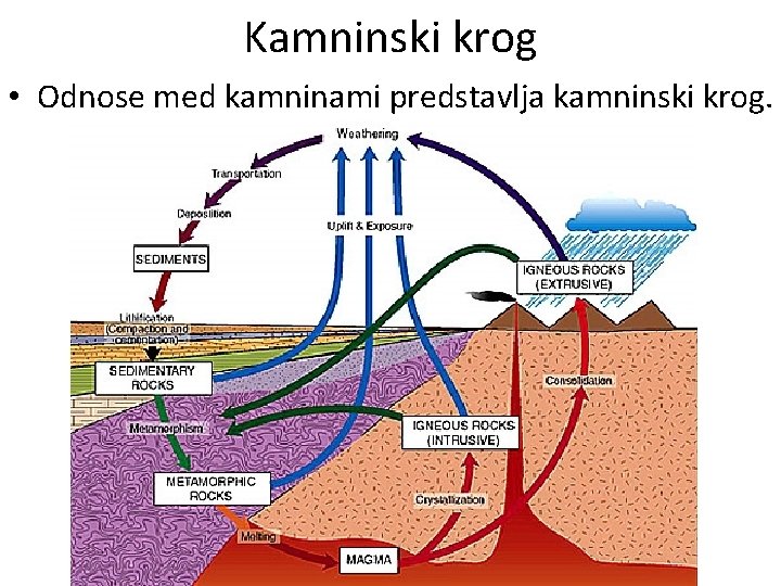 Kamninski krog • Odnose med kamninami predstavlja kamninski krog. 
