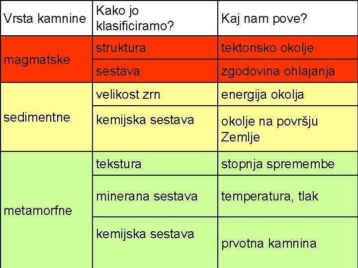 Kako jo Vrsta kamnine klasificiramo? magmatske sedimentne metamorfne Kaj nam pove? struktura tektonsko okolje