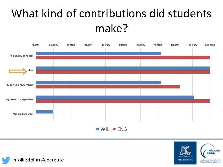 What kind of contributions did students make? 0. 00% 10. 00% 20. 00% 30.