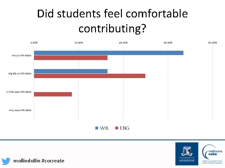 Did students feel comfortable contributing? 0. 00% 20. 00% 40. 00% Very comfortable Slightly