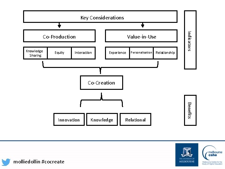 Key Considerations Knowledge Sharing Equity Value-in-Use Interaction Experience Personalisation Relationship Indicators Co-Production Co-Creation molliedollin