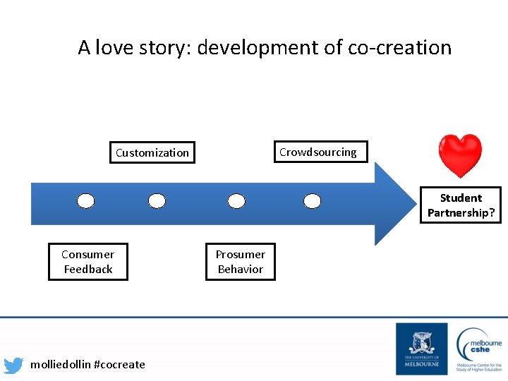 A love story: development of co-creation Crowdsourcing Customization Student Partnership? Consumer Feedback molliedollin #cocreate