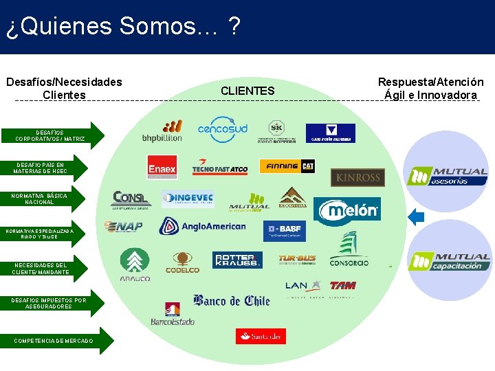 ¿Quienes Somos… ? Desafíos/Necesidades Clientes DESAFÍOS CORPORATIVOS / MATRIZ DESAFIO PAÍS EN MATERIAS DE