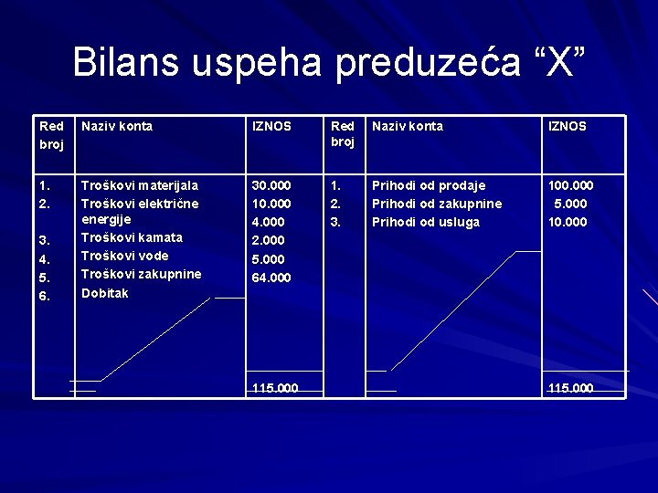 Bilans uspeha preduzeća “X” Red broj Naziv konta IZNOS 1. 2. Troškovi materijala Troškovi