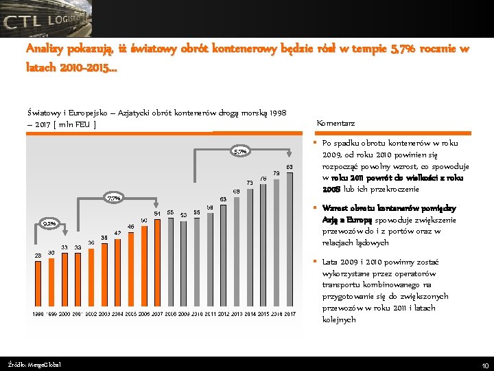 Analizy pokazują, iż światowy obrót kontenerowy będzie rósł w tempie 5, 7% rocznie w