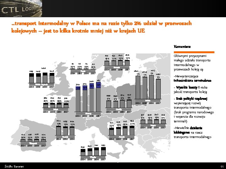 …transport intermodalny w Polsce ma na razie tylko 2% udział w przewozach kolejowych –