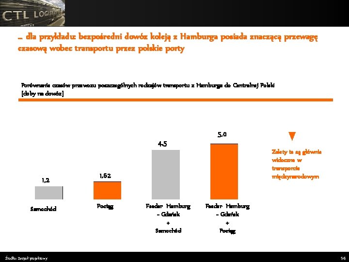 … dla przykładu: bezpośredni dowóz koleją z Hamburga posiada znaczącą przewagę czasową wobec transportu