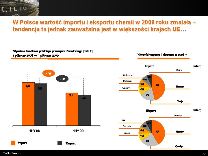 W Polsce wartość importu i eksportu chemii w 2009 roku zmalała – tendencja ta