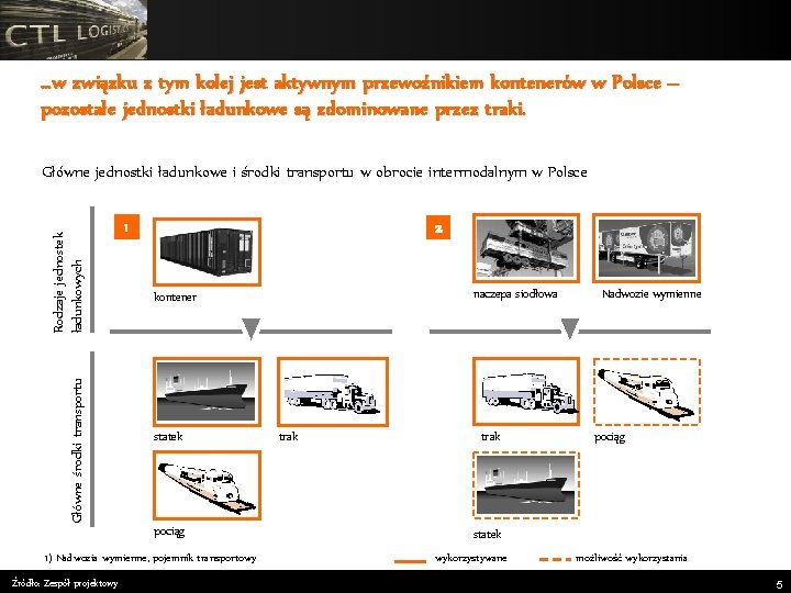 …w związku z tym kolej jest aktywnym przewoźnikiem kontenerów w Polsce – pozostałe jednostki