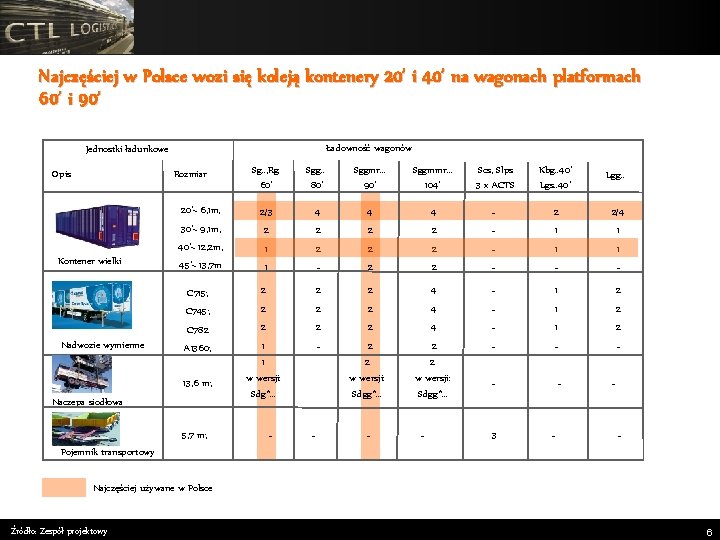 Najczęściej w Polsce wozi się koleją kontenery 20’ i 40’ na wagonach platformach 60’