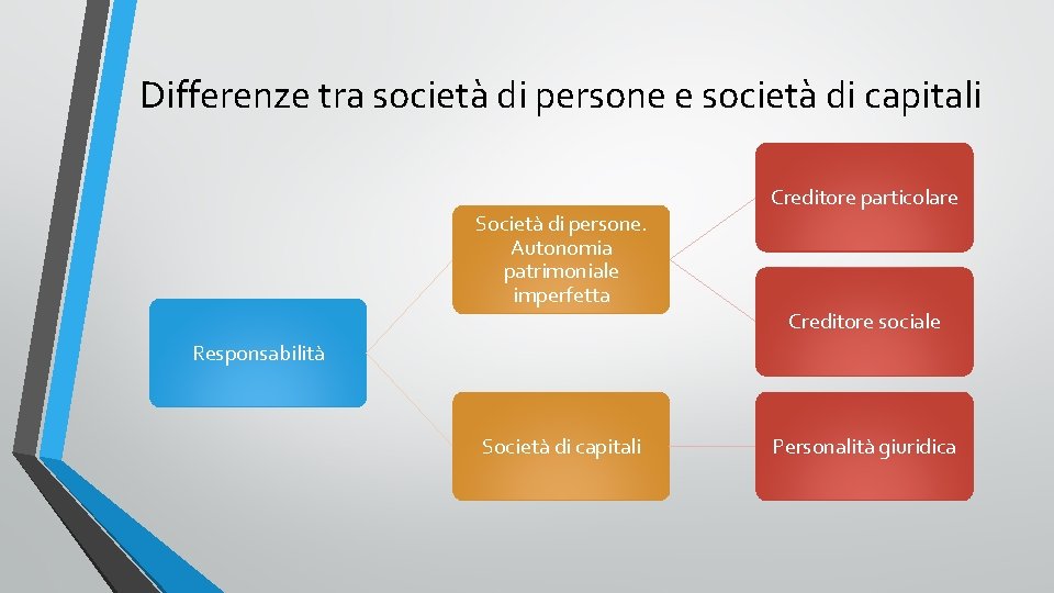 Differenze tra società di persone e società di capitali Società di persone. Autonomia patrimoniale