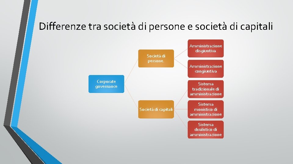 Differenze tra società di persone e società di capitali Società di persone. Corporate governance