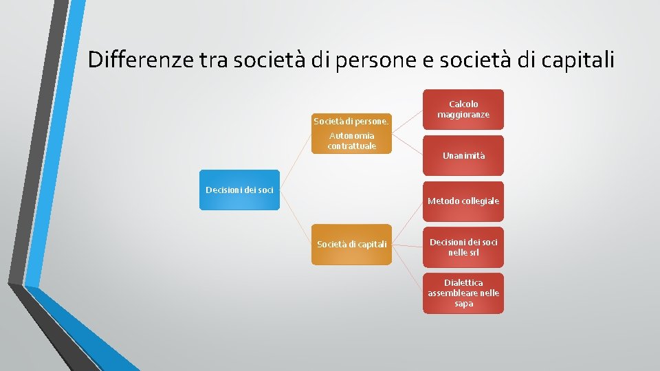 Differenze tra società di persone e società di capitali Società di persone. Autonomia contrattuale