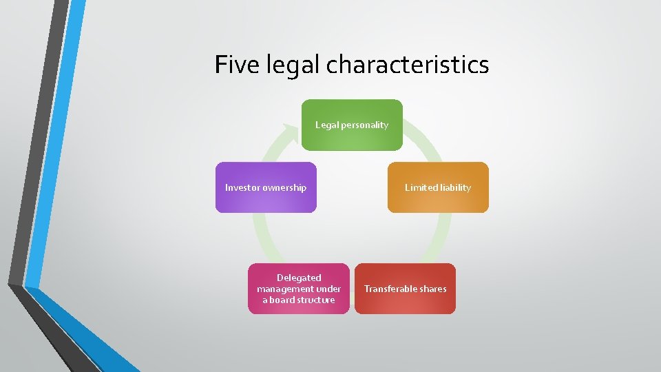 Five legal characteristics Legal personality Investor ownership Delegated management under a board structure Limited