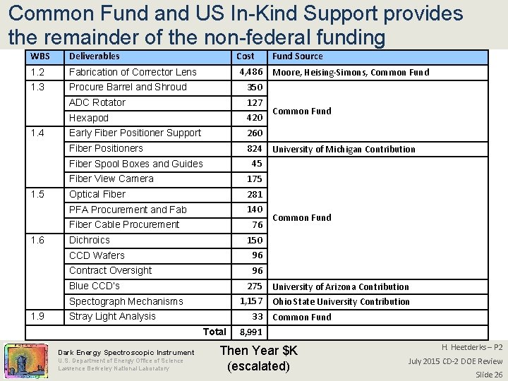 Common Fund and US In-Kind Support provides the remainder of the non-federal funding WBS