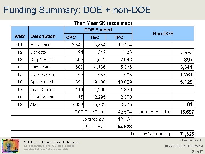 Funding Summary: DOE + non-DOE Then Year $K (escalated) DOE Funded WBS Description 1.