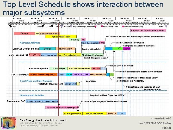 Top Level Schedule shows interaction between major subsystems Dark Energy Spectroscopic Instrument U. S.