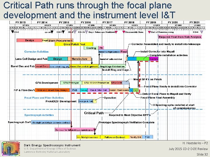 Critical Path runs through the focal plane development and the instrument level I&T Dark