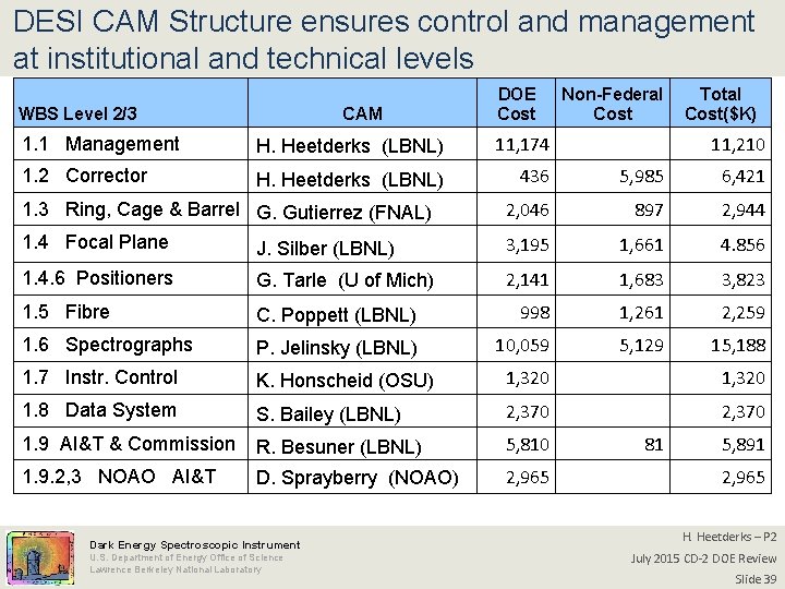 DESI CAM Structure ensures control and management at institutional and technical levels WBS Level