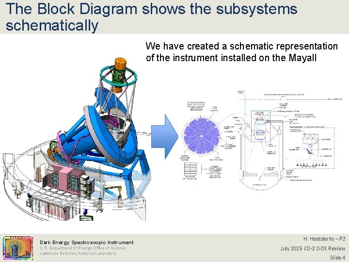 The Block Diagram shows the subsystems schematically We have created a schematic representation of