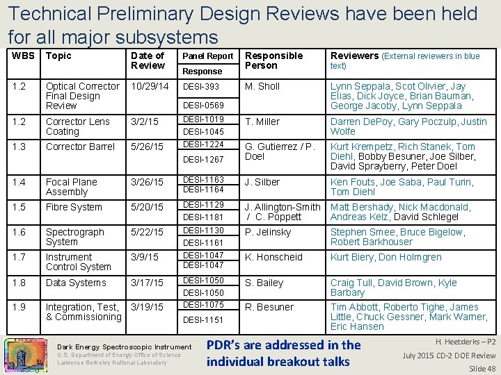 Technical Preliminary Design Reviews have been held for all major subsystems WBS 1. 2