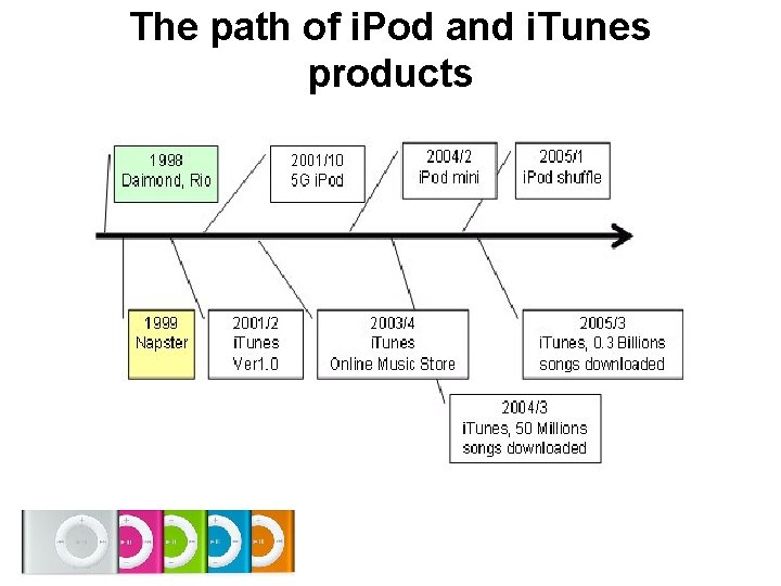 The path of i. Pod and i. Tunes products The path of i. Pod and i. Tunes products