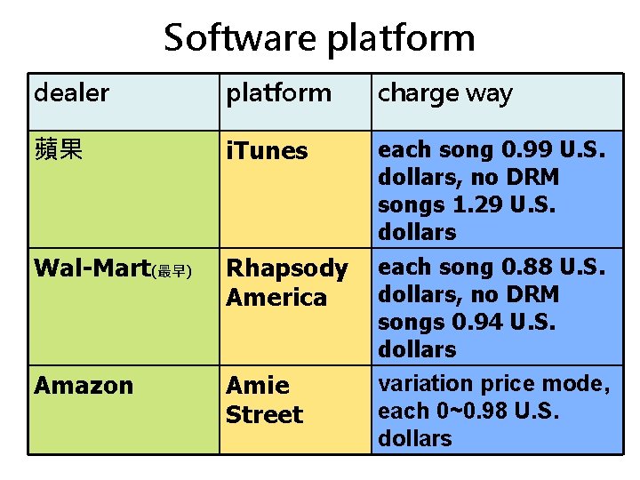 Software platform dealer platform charge way 蘋果 i. Tunes Wal-Mart(最早) Rhapsody America Amazon Amie Software platform dealer platform charge way 蘋果 i. Tunes Wal-Mart(最早) Rhapsody America Amazon Amie