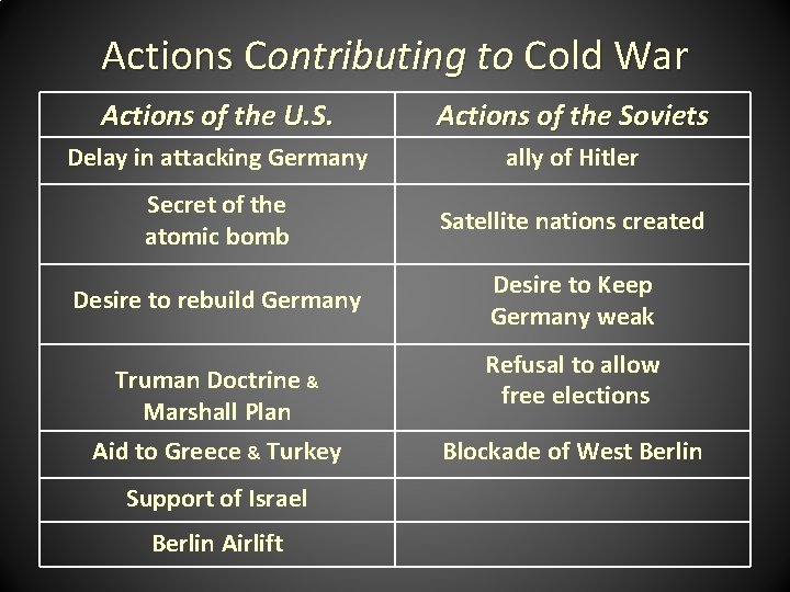 Actions Contributing to Cold War Actions of the U. S. Actions of the Soviets