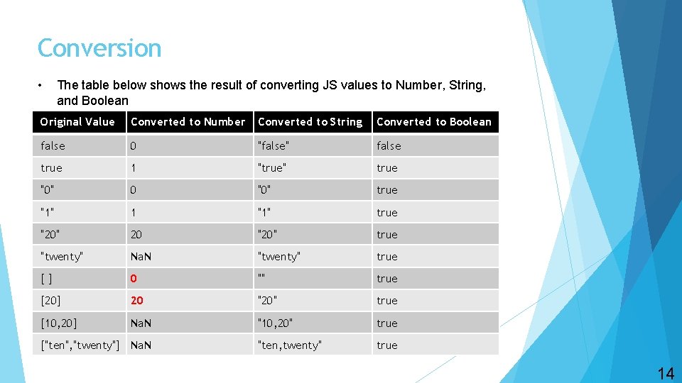 Conversion • The table below shows the result of converting JS values to Number,