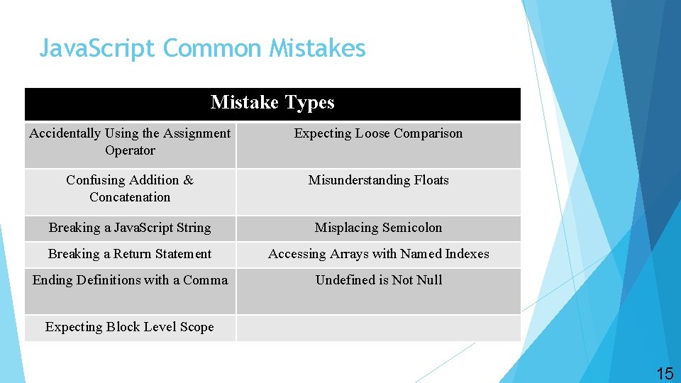 Java. Script Common Mistakes Mistake Types Accidentally Using the Assignment Operator Expecting Loose Comparison