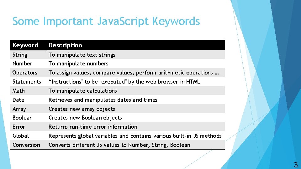 Some Important Java. Script Keywords Keyword Description String To manipulate text strings Number To
