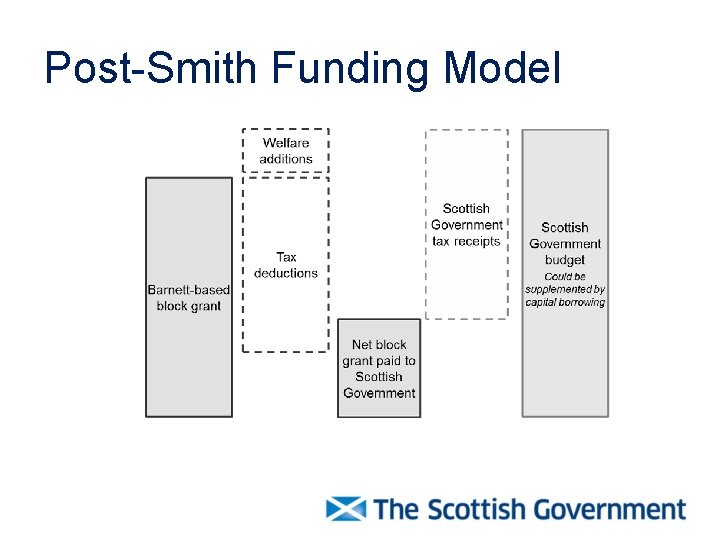 Post-Smith Funding Model 