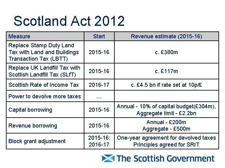 Scotland Act 2012 Measure Start Revenue estimate (2015 -16) Replace Stamp Duty Land Tax