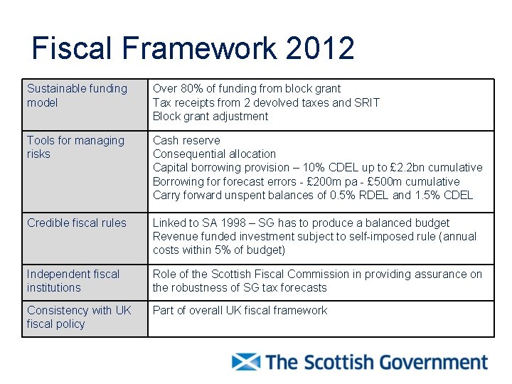 Fiscal Framework 2012 Sustainable funding model Over 80% of funding from block grant Tax