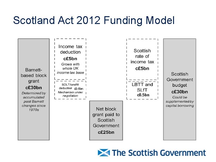 Scotland Act 2012 Funding Model £ 0. 5 bn c 0. 5 bn 