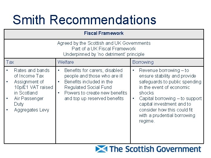 Smith Recommendations Fiscal Framework Agreed by the Scottish and UK Governments Part of a