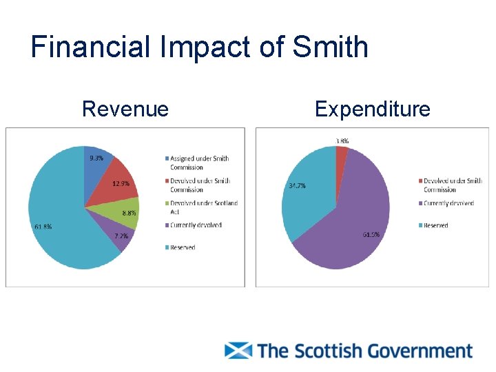 Financial Impact of Smith Revenue Expenditure 