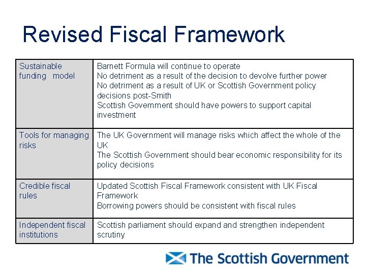 Revised Fiscal Framework Sustainable funding model Barnett Formula will continue to operate No detriment