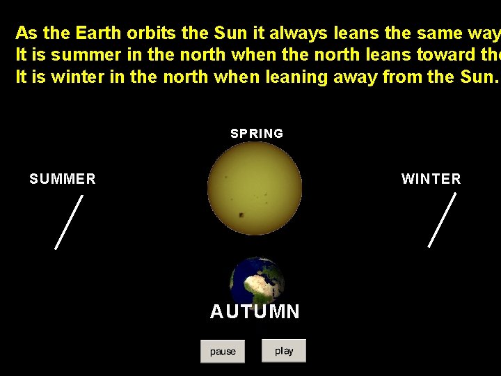 As the Earth orbits the Sun it always leans the same way It is