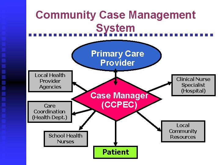 Community Case Management System Primary Care Provider Local Health Provider Agencies Care Coordination (Health