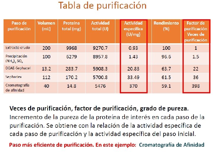 Paso más eficiente de purificación. En este ejemplo: Cromatografía de Afinidad 