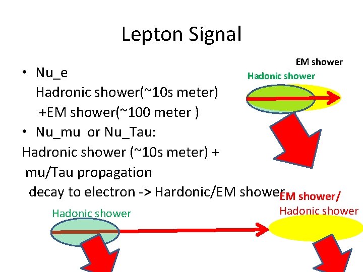 Lepton Signal EM shower Hadonic shower • Nu_e Hadronic shower(~10 s meter) +EM shower(~100 Lepton Signal EM shower Hadonic shower • Nu_e Hadronic shower(~10 s meter) +EM shower(~100